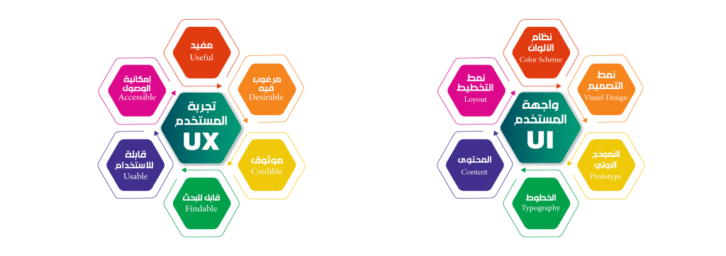 الفرق بين واجهة المستخدم وتجربة المستخدم